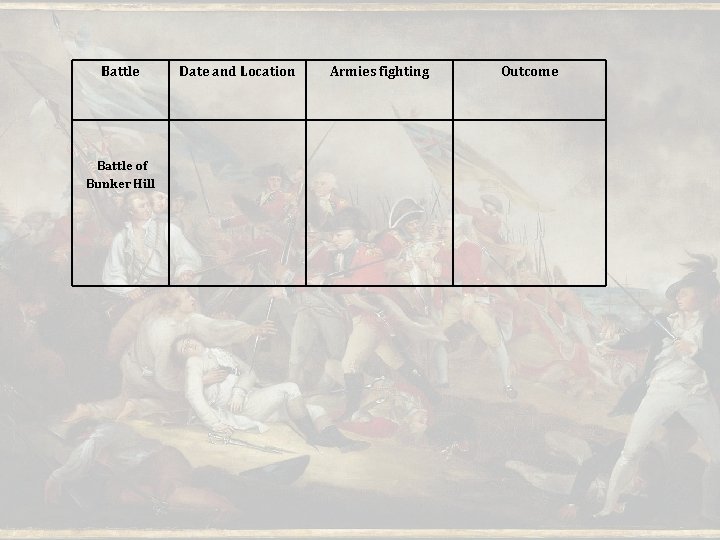 Battle of Bunker Hill Date and Location Armies fighting Outcome 