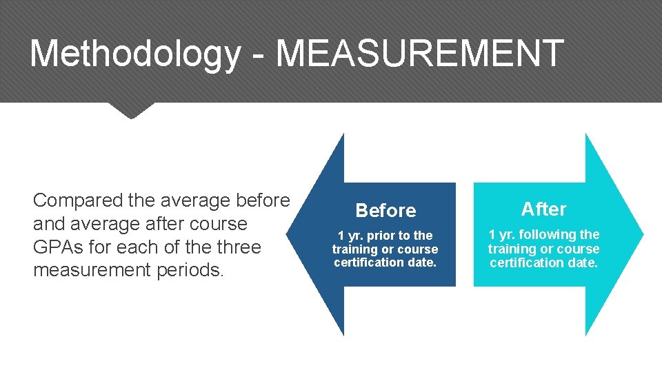 Methodology - MEASUREMENT Compared the average before and average after course GPAs for each Methodology - MEASUREMENT Compared the average before and average after course GPAs for each
