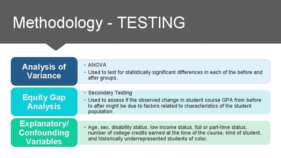 Methodology - TESTING Analysis of Variance • ANOVA • Used to test for statistically Methodology - TESTING Analysis of Variance • ANOVA • Used to test for statistically