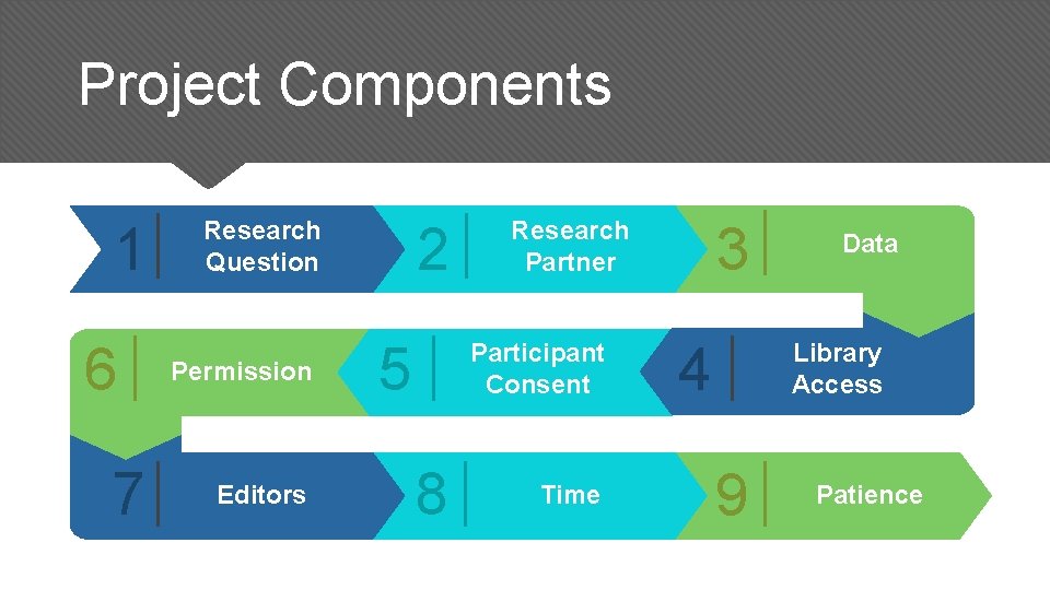Project Components 1 6 7 Research Question Permission Editors 2 5 Research Partner Participant Project Components 1 6 7 Research Question Permission Editors 2 5 Research Partner Participant