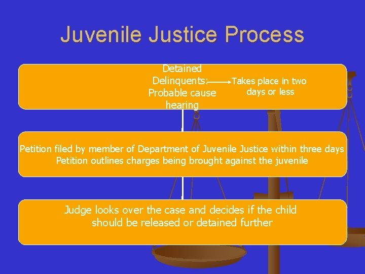 Juvenile Justice Process Detained Delinquents: Probable cause hearing Takes place in two days or