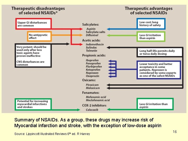 Summary of NSAIDs. As a group, these drugs may increase risk of Myocardial infarction