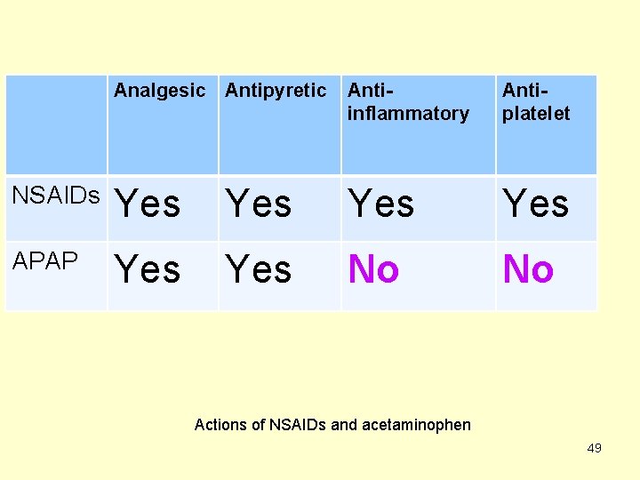 Analgesic Antipyretic Antiinflammatory Antiplatelet NSAIDs Yes Yes APAP Yes No No Actions of NSAIDs