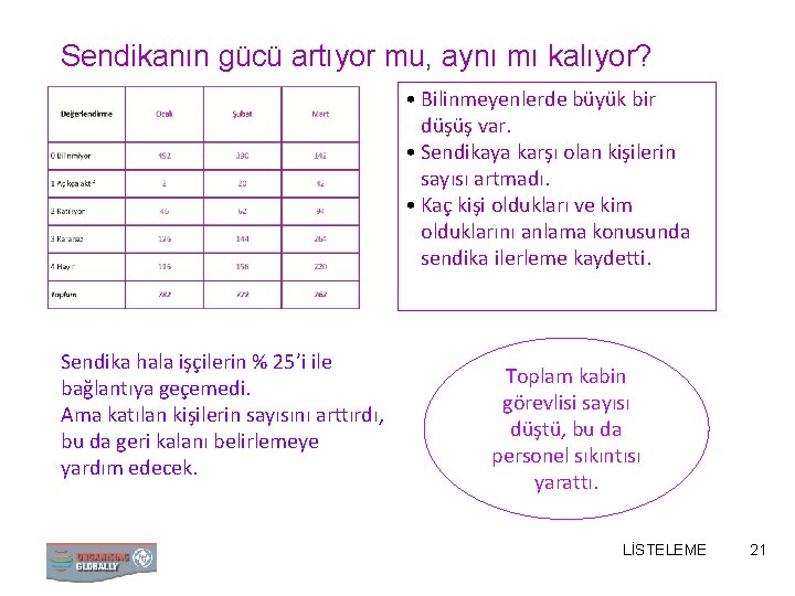 Sendikanın gücü artıyor mu, aynı mı kalıyor? • Bilinmeyenlerde büyük bir düşüş var. •