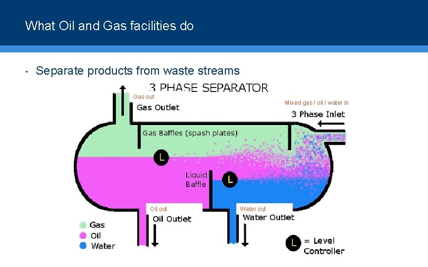 What Oil and Gas facilities do • Separate products from waste streams Gas out