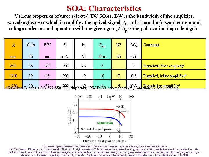 SOA: Characteristics Various properties of three selected TW SOAs. BW is the bandwidth of