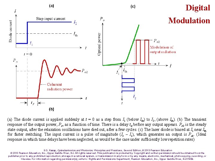 Digital Modulation (a) The diode current is applied suddenly at t = 0 as