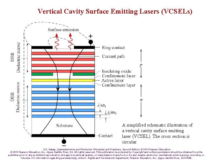 Vertical Cavity Surface Emitting Lasers (VCSELs) A simplified schematic illustration of a vertical cavity