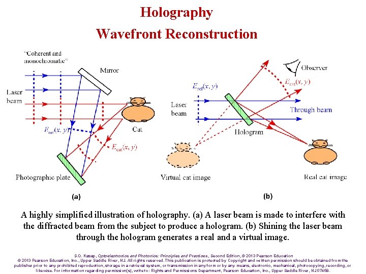 Holography Wavefront Reconstruction A highly simplified illustration of holography. (a) A laser beam is