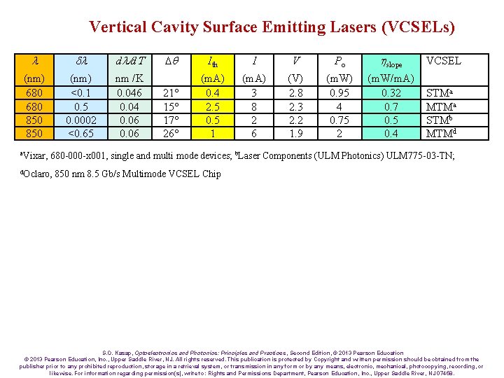 Vertical Cavity Surface Emitting Lasers (VCSELs) l dl dl/d. T (nm) 680 850 (nm)