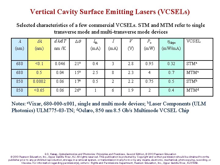 Vertical Cavity Surface Emitting Lasers (VCSELs) Selected characteristics of a few commercial VCSELs. STM