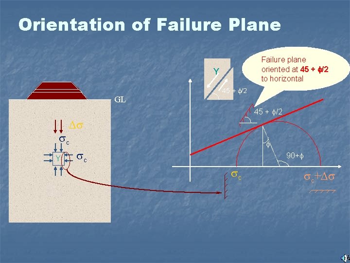Orientation of Failure Plane Failure plane oriented at 45 + /2 to horizontal Y