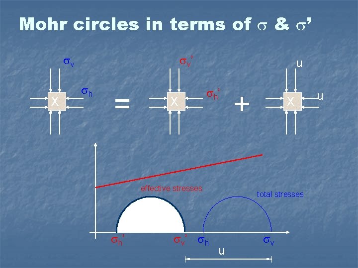 Mohr circles in terms of & ’ v’ v X h = X u