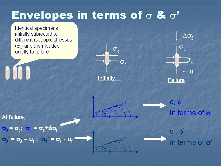 Envelopes in terms of & ’ Identical specimens initially subjected to different isotropic stresses