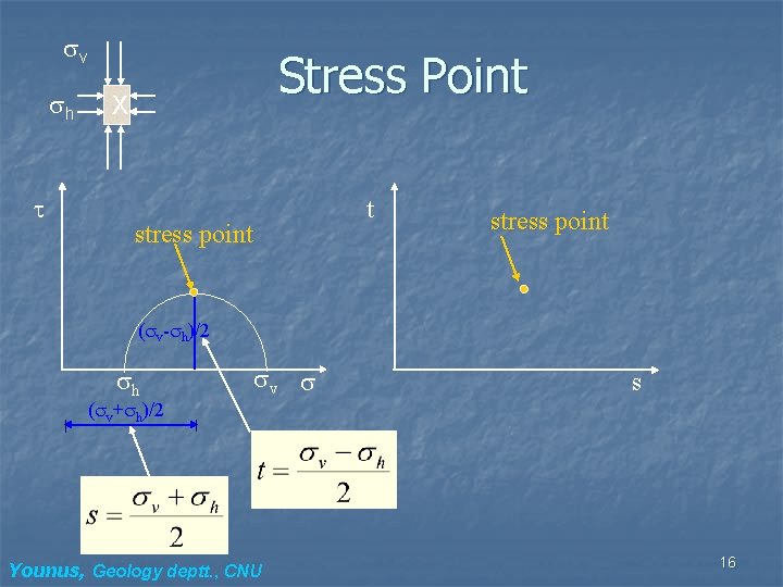  v h Stress Point X t stress point ( v- h)/2 h v