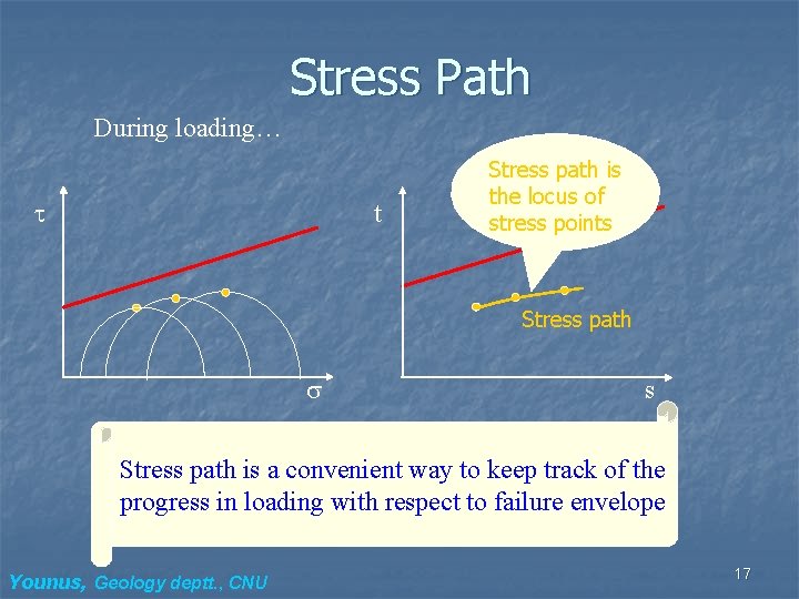 Stress Path During loading… t Stress path is the locus of stress points Stress
