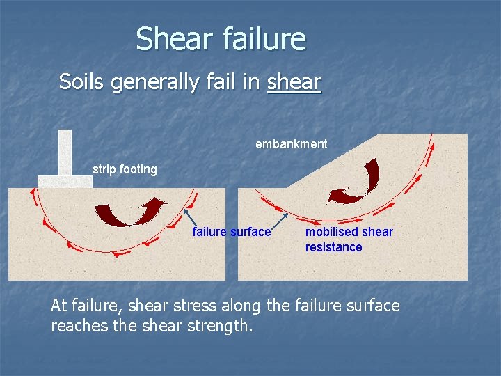 Shear failure Soils generally fail in shear embankment strip footing failure surface mobilised shear