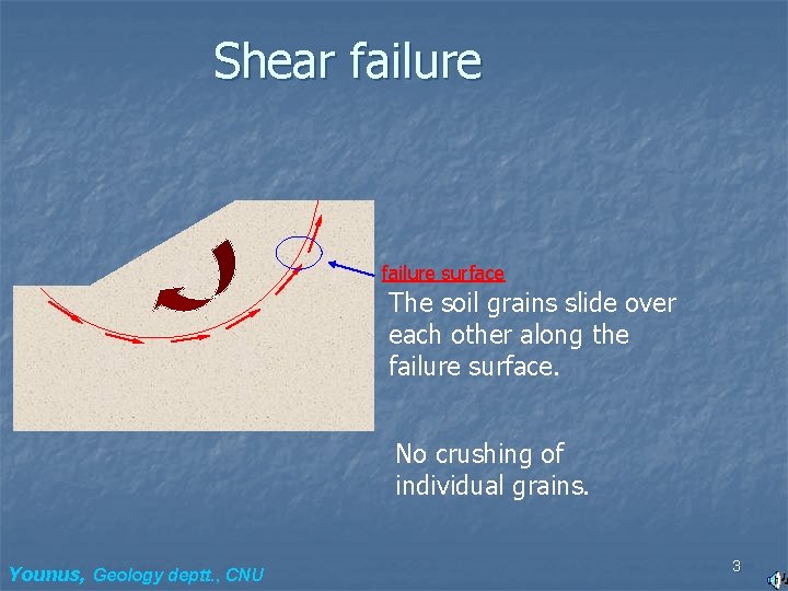 Shear failure surface The soil grains slide over each other along the failure surface.