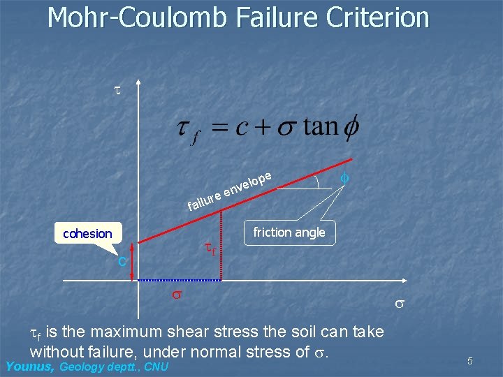 Mohr-Coulomb Failure Criterion pe o l e nv e e r u l fai