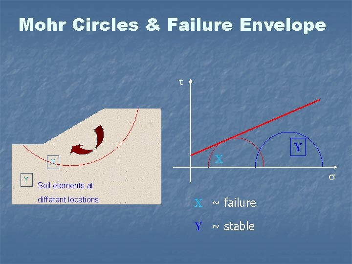 Mohr Circles & Failure Envelope X Y X Soil elements at different locations Y