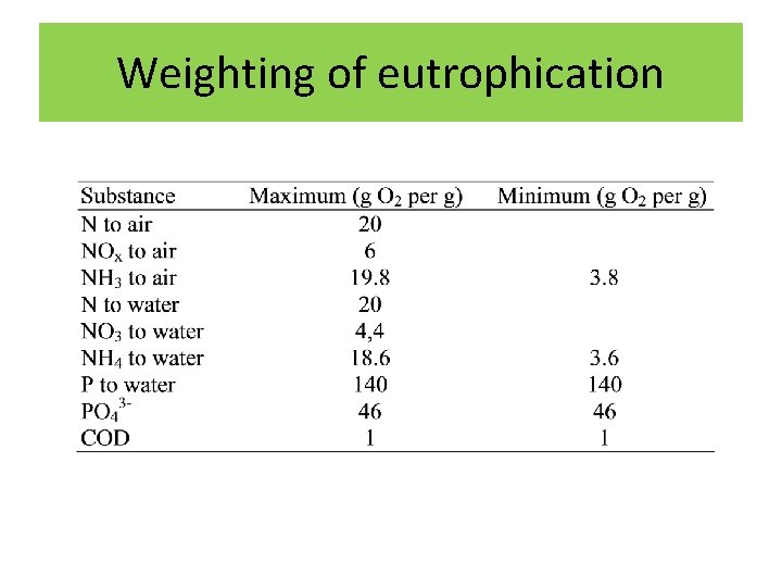 Weighting of eutrophication 