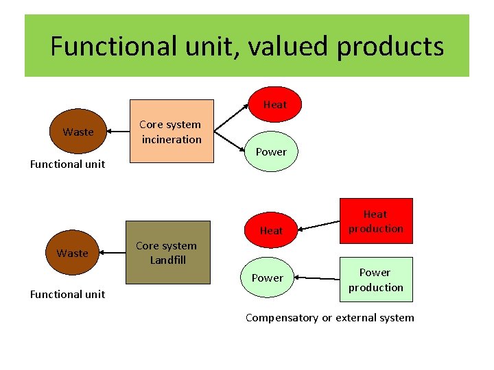 Functional unit, valued products Heat Waste Core system incineration Functional unit Power Heat Waste