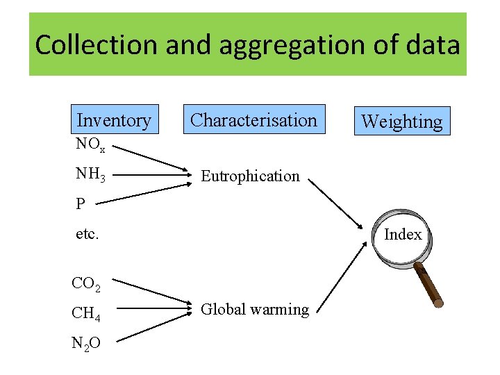 Collection and aggregation of data Inventory Characterisation Weighting NOx NH 3 Eutrophication P etc.