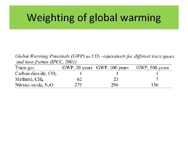 Weighting of global warming 