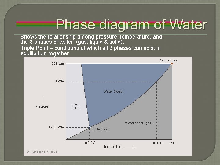 Phase diagram of Water Shows the relationship among pressure, temperature, and the 3 phases