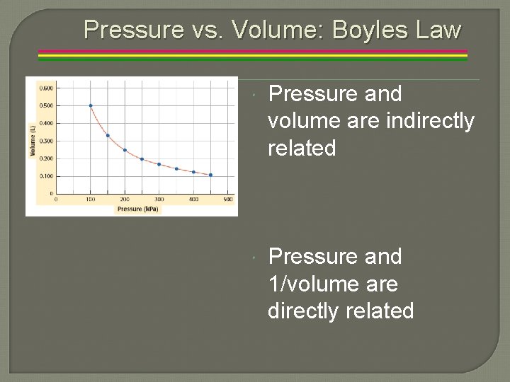 Pressure vs. Volume: Boyles Law Pressure and volume are indirectly related Pressure and 1/volume
