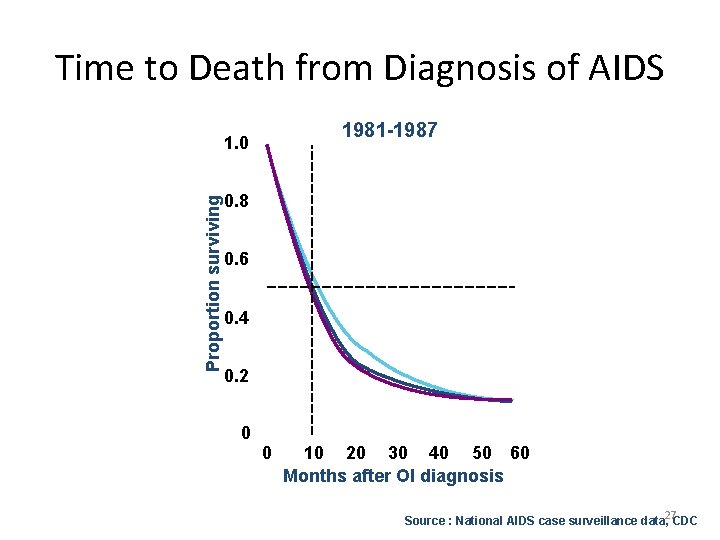Time to Death from Diagnosis of AIDS 1981 -1987 Proportion surviving 1. 0 0.