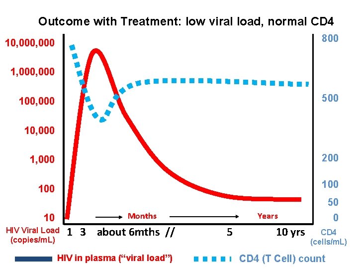 Outcome with Treatment: low viral load, normal CD 4 800 10, 000 1, 000