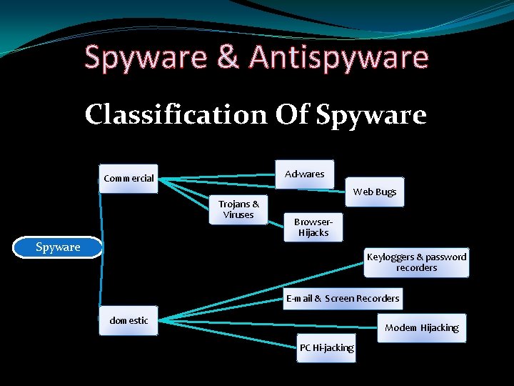 Spyware & Antispyware Classification Of Spyware Ad-wares Commercial Web Bugs Trojans & Viruses Browser.