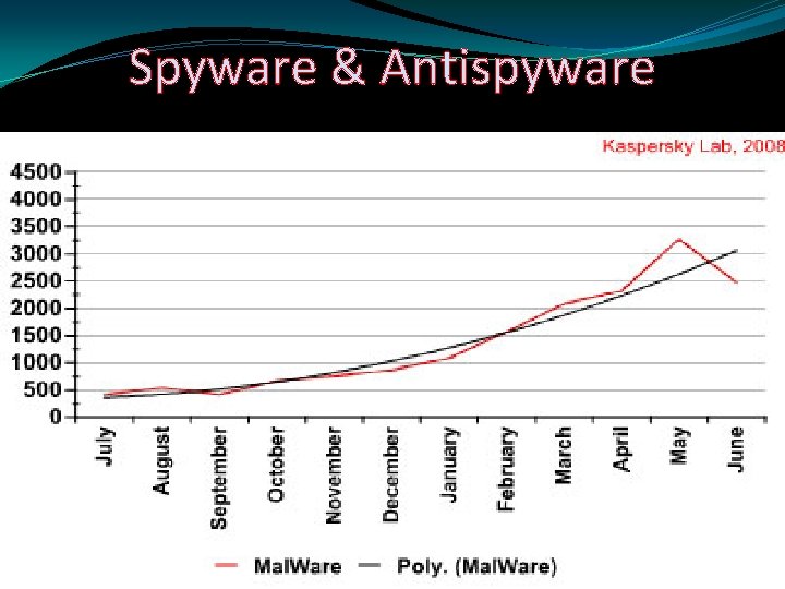 Spyware & Antispyware 