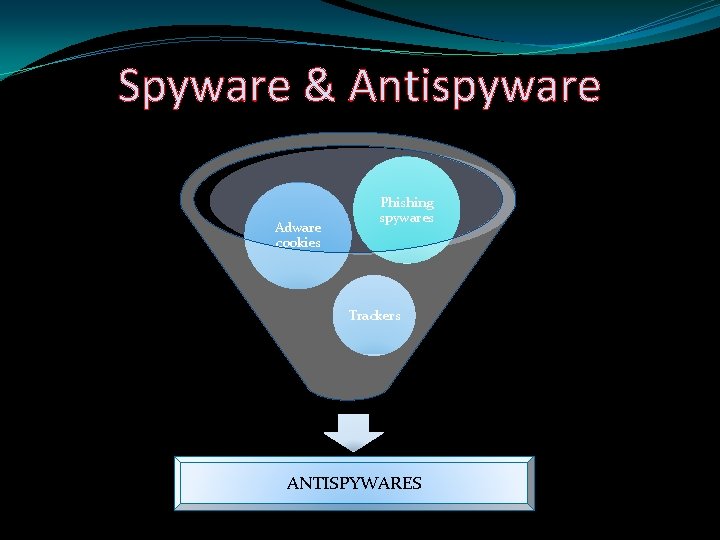 Spyware & Antispyware Adware cookies Phishing spywares Trackers ANTISPYWARES 