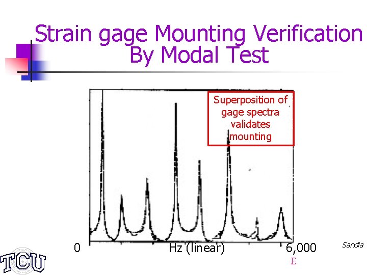 Strain gage Mounting Verification By Modal Test Superposition of gage spectra validates mounting 0