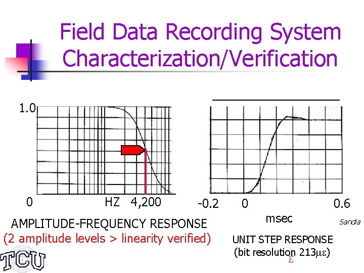 Field Data Recording System Characterization/Verification 1. 0 0 HZ 4, 200 -0. 2 AMPLITUDE-FREQUENCY