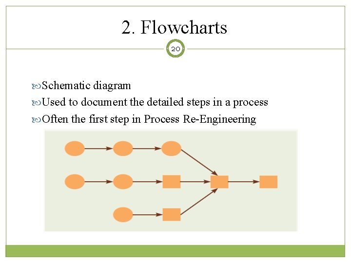 2. Flowcharts 20 Schematic diagram Used to document the detailed steps in a process