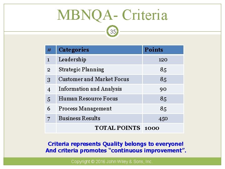 MBNQA- Criteria 35 # Categories Points 1 Leadership 120 2 Strategic Planning 85 3