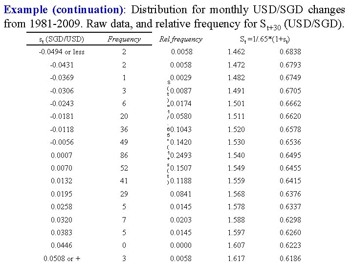 Example (continuation): Distribution for monthly USD/SGD changes from 1981 -2009. Raw data, and relative