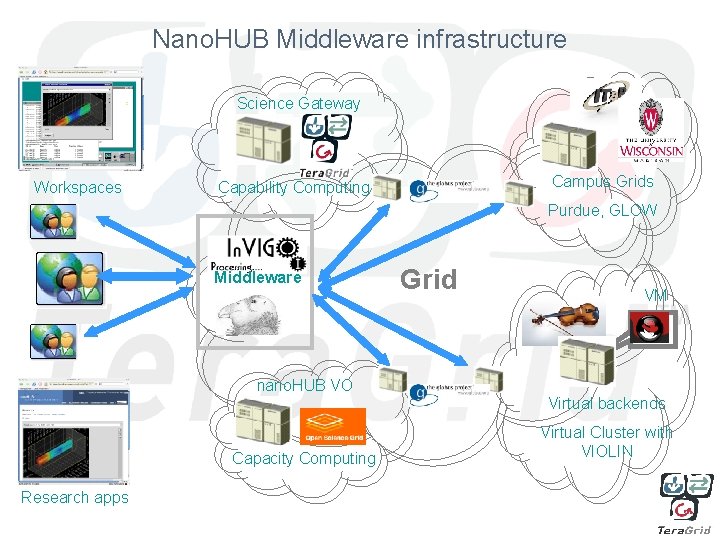 Nano. HUB Middleware infrastructure Science Gateway Workspaces Campus Grids Capability Computing Purdue, GLOW Middleware