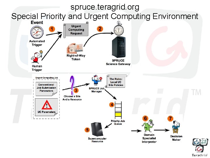 spruce. teragrid. org Special Priority and Urgent Computing Environment 