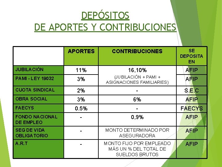 DEPÓSITOS DE APORTES Y CONTRIBUCIONES APORTES CONTRIBUCIONES SE DEPOSITA EN 11% 16, 10% AFIP