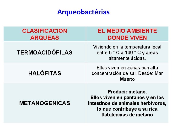 Arqueobactérias CLASIFICACION ARQUEAS EL MEDIO AMBIENTE DONDE VIVEN TERMOACIDÓFILAS Viviendo en la temperatura local