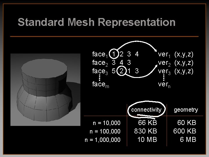 Standard Mesh Representation face 1 1 2 3 4 face 2 3 4 3