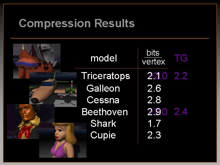 Compression Results model Triceratops Galleon Cessna Beethoven Shark Cupie bits vertex TG 2. 1