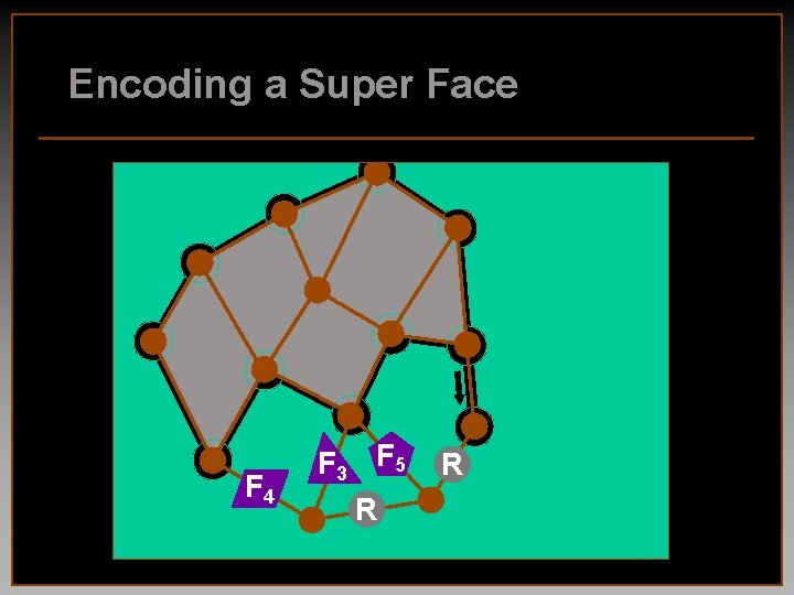 Encoding a Super Face F 4 F 3 F 5 R R 