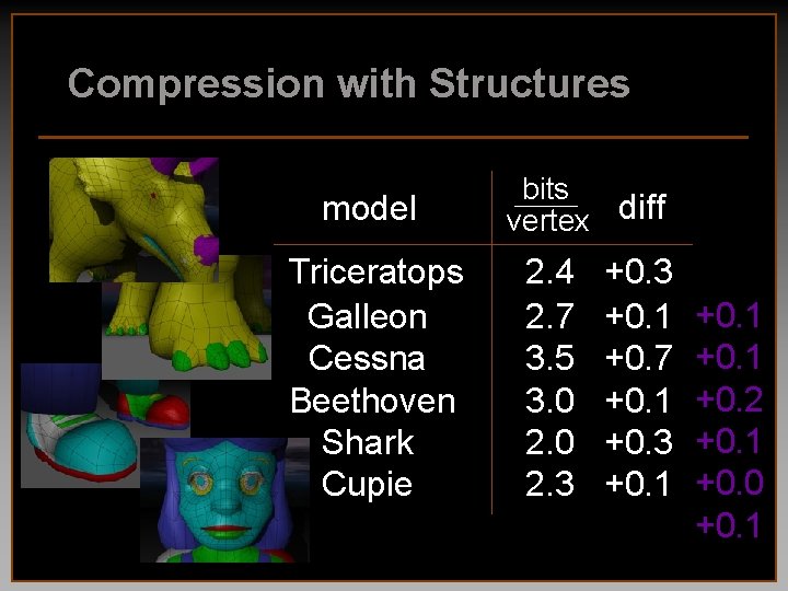 Compression with Structures model Triceratops Galleon Cessna Beethoven Shark Cupie bits vertex diff 2.