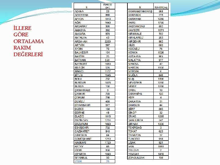 İLLERE GÖRE ORTALAMA RAKIM DEĞERLERİ 