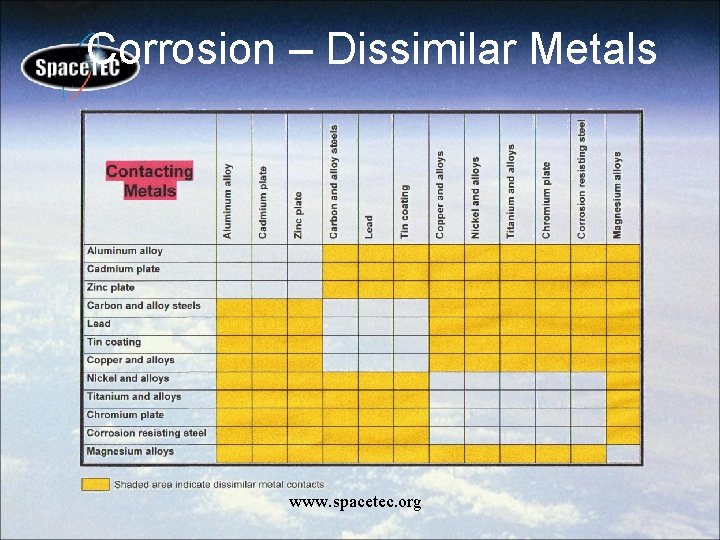Corrosion – Dissimilar Metals www. spacetec. org 